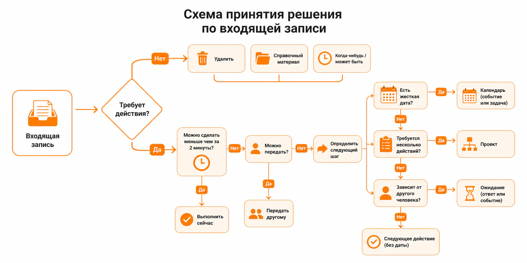 Схема принятия решения